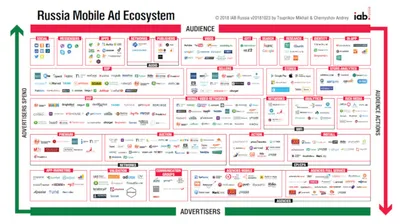 The Russian Mobile Ad Ecosystem Map