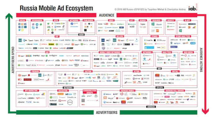 The Russian Mobile Ad Ecosystem Map