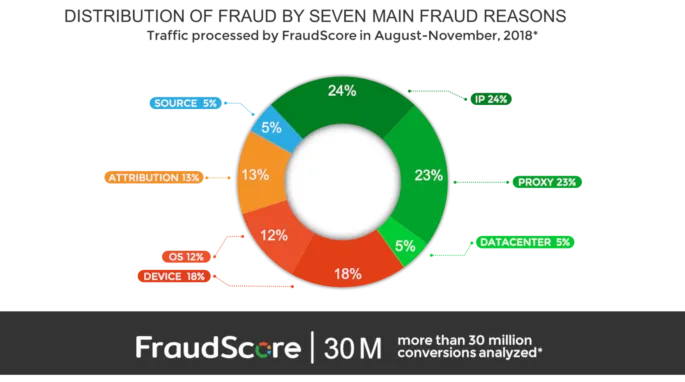 The basics: types of fraud that start it all