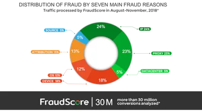 The basics: types of fraud that start it all
