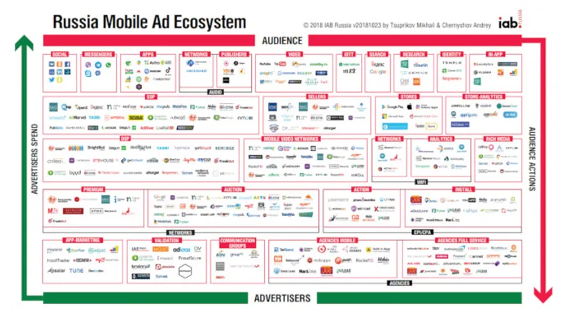 The Russian Mobile Ad Ecosystem Map