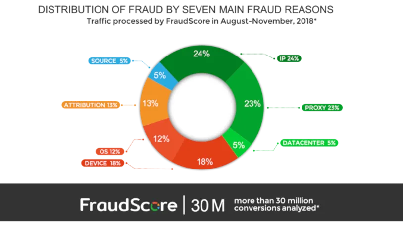 The basics: types of fraud that start it all